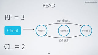 READ
Node 1 Node 2 Node 3
CL = 2
RF = 3 get digest
123453
39
Client
#jeeconf_cassandra
 