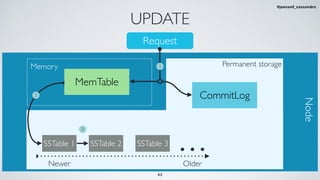 UPDATE
Request
Memory
MemTable
Permanent storage
SSTable 1 SSTable 2 SSTable 3
Newer Older
Node
CommitLog
1
2
3
43
#jeeconf_cassandra
 