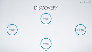 DISCOVERY
Node1
Node3
Node4 Node2
10
#jeeconf_cassandra
 
