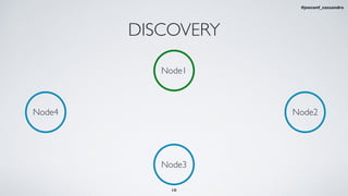 DISCOVERY
Node3
Node4 Node2
Node1
10
#jeeconf_cassandra
 