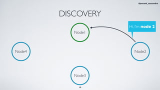 DISCOVERY
Node3
Node4 Node2
Hi, I’m node 2
Node1
10
#jeeconf_cassandra
 