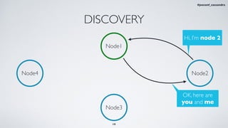 DISCOVERY
Node3
Node4 Node2
OK, here are
you and me
Hi, I’m node 2
Node1
10
#jeeconf_cassandra
 