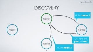 DISCOVERY
Node3
Node4 Node2
Hi, I’m node 3
OK, here are
you and me
Hi, I’m node 2
Node1
10
#jeeconf_cassandra
 