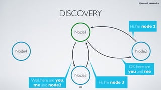 DISCOVERY
Node3
Node4 Node2
Hi, I’m node 3
OK, here are
you and me
Hi, I’m node 2
Well, here are you,
me and node2
Node1
10
#jeeconf_cassandra
 
