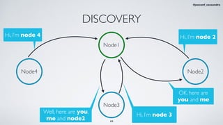 DISCOVERY
Node3
Node4 Node2
Hi, I’m node 4
Hi, I’m node 3
OK, here are
you and me
Hi, I’m node 2
Well, here are you,
me and node2
Node1
10
#jeeconf_cassandra
 
