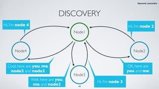 DISCOVERY
Node3
Node4 Node2
Cool, here are you, me,
node2 and node3
Hi, I’m node 4
Hi, I’m node 3
OK, here are
you and me
Hi, I’m node 2
Well, here are you,
me and node2
Node1
10
#jeeconf_cassandra
 