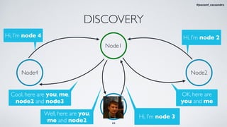 DISCOVERY
Node3
Node4 Node2
Cool, here are you, me,
node2 and node3
Hi, I’m node 4
Hi, I’m node 3
OK, here are
you and me
Hi, I’m node 2
Well, here are you,
me and node2
Node1
10
#jeeconf_cassandra
 