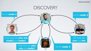 DISCOVERY
Node3
Node4 Node2
Cool, here are you, me,
node2 and node3
Hi, I’m node 4
Hi, I’m node 3
OK, here are
you and me
Hi, I’m node 2
Well, here are you,
me and node2
Node1
10
#jeeconf_cassandra
 