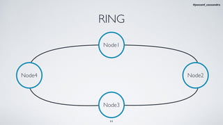 RING
Node1
Node3
Node4 Node2
11
#jeeconf_cassandra
 