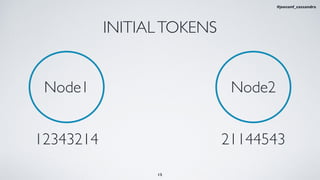 INITIALTOKENS
Node1 Node2
12343214 21144543
15
#jeeconf_cassandra
 