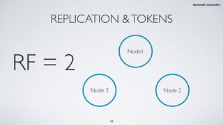 REPLICATION &TOKENS
Node1
RF = 2
Node 2Node 3
18
#jeeconf_cassandra
 