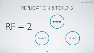 REPLICATION &TOKENS
RF = 2
Node 2Node 3
Node1
18
#jeeconf_cassandra
 