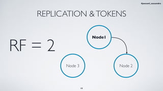 REPLICATION &TOKENS
RF = 2
Node 2Node 3
Node1
18
#jeeconf_cassandra
 
