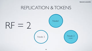 REPLICATION &TOKENS
RF = 2
Node 3
Node1
Node 2
node1
Node1
18
#jeeconf_cassandra
 
