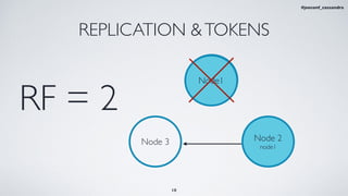 REPLICATION &TOKENS
RF = 2
Node 3
Node1
Node 2
node1
Node1
18
#jeeconf_cassandra
 