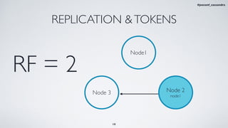 REPLICATION &TOKENS
Node1
RF = 2
Node 3 Node 2
node1
18
#jeeconf_cassandra
 
