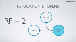 REPLICATION &TOKENS
Node1
RF = 2
Node 3 Node 2
node1
18
#jeeconf_cassandra
 