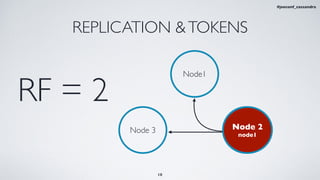REPLICATION &TOKENS
Node1
RF = 2
Node 3 Node 2
node1
Node 2
node1
18
#jeeconf_cassandra
 