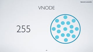 VNODE
255
19
#jeeconf_cassandra
 