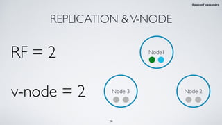 REPLICATION &V-NODE
Node1
RF = 2
Node 2Node 3
v-node = 2
20
#jeeconf_cassandra
 