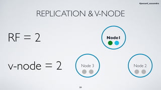 Node1
REPLICATION &V-NODE
RF = 2
Node 2Node 3
v-node = 2
20
#jeeconf_cassandra
 
