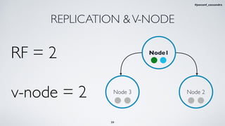 Node1
REPLICATION &V-NODE
RF = 2
Node 2Node 3
v-node = 2
20
#jeeconf_cassandra
 