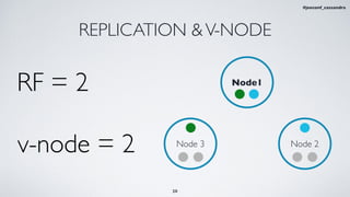 Node1
REPLICATION &V-NODE
RF = 2
Node 2Node 3
v-node = 2
20
#jeeconf_cassandra
 