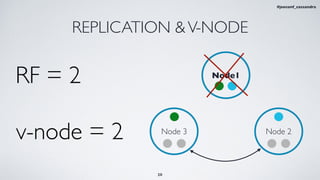 Node1
REPLICATION &V-NODE
RF = 2
Node 2Node 3
v-node = 2
20
#jeeconf_cassandra
 