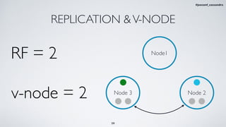 REPLICATION &V-NODE
Node1
RF = 2
Node 2Node 3
v-node = 2
20
#jeeconf_cassandra
 
