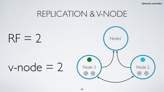REPLICATION &V-NODE
Node1
RF = 2
Node 2Node 3
v-node = 2
20
#jeeconf_cassandra
 