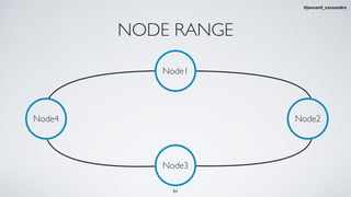 NODE RANGE
Node1
Node3
Node4 Node2
21
#jeeconf_cassandra
 