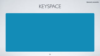 KEYSPACE
25
#jeeconf_cassandra
 
