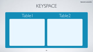 KEYSPACE
Table1 Table2
25
#jeeconf_cassandra
 