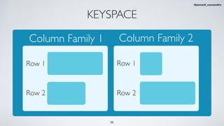 KEYSPACE
Row 1
Row 2
Row 1
Row 2
25
#jeeconf_cassandra
Column Family 1 Column Family 2
 