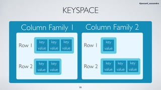 KEYSPACE
value value value
value value
value
key key key key
key key
value value value
key key key
Row 1
Row 2
Row 1
Row 2
25
#jeeconf_cassandra
Column Family 1 Column Family 2
 
