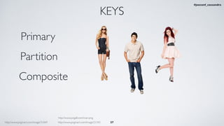 27
KEYS
Primary
Partition
Composite
http://www.pngall.com/man-png
http://www.pngmart.com/image/31069 http://www.pngmart.com/image/21342
#jeeconf_cassandra
 