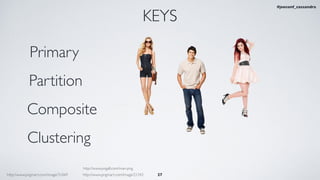 27
KEYS
Primary
Partition
Composite
Clustering
http://www.pngall.com/man-png
http://www.pngmart.com/image/31069 http://www.pngmart.com/image/21342
#jeeconf_cassandra
 