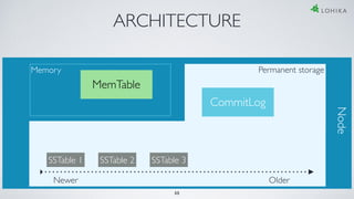 ARCHITECTURE
Memory
MemTable
CommitLog
Permanent storage
SSTable 1 SSTable 2 SSTable 3
Newer Older
Node
35
 