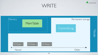 Memory
MemTable
CommitLog
Permanent storage
SSTable 1 SSTable 2 SSTable 3
Newer Older
Node
35
WRITE
 
