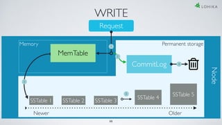 Request
Memory
MemTable
CommitLog
Permanent storage
SSTable 5
SSTable 4
SSTable 1 SSTable 2 SSTable 3
Newer Older
Node
1
3
4
5
2
35
WRITE
 