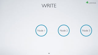 WRITE
Node 1 Node 2 Node 3
36
 