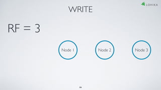 WRITE
Node 1 Node 2 Node 3
RF = 3
36
 