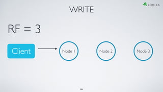 WRITE
Node 1 Node 2 Node 3
RF = 3
36
Client
 