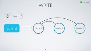 WRITE
Node 1 Node 2 Node 3
RF = 3
38
Client
 