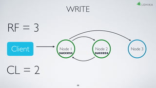 WRITE
Node 3
RF = 3
Node 2Node 1
38
Client successsuccess
CL = 2
 