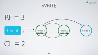 WRITE
Node 3
RF = 3
Node 2Node 1
38
Client successsuccess
CL = 2
 