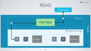 Request
READ
Memory
MemTable
Permanent storage
Node
SSTable 1BF IF SSTable 2BF IF
1
2
39
 