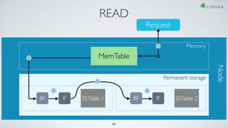 Request
READ
Memory
MemTable
Permanent storage
Node
SSTable 1BF IF SSTable 2BF IF
1
2
3
4
5
39
 