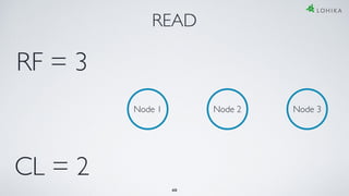 READ
Node 1 Node 2 Node 3
CL = 2
RF = 3
40
 
