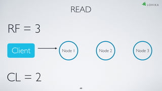READ
Node 1 Node 2 Node 3
CL = 2
RF = 3
40
Client
 